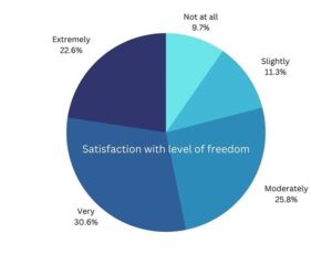 Satisfaction with level of freedom