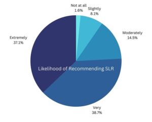 Likelihood of recommending SLR