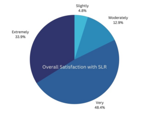 Overall Satisfaction with SLR